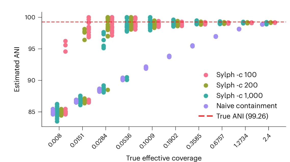 Open access visualization of Scatter Plot, Line Plot, ANI Estimator, Subsampling Rate, K. Pneumoniae Genome