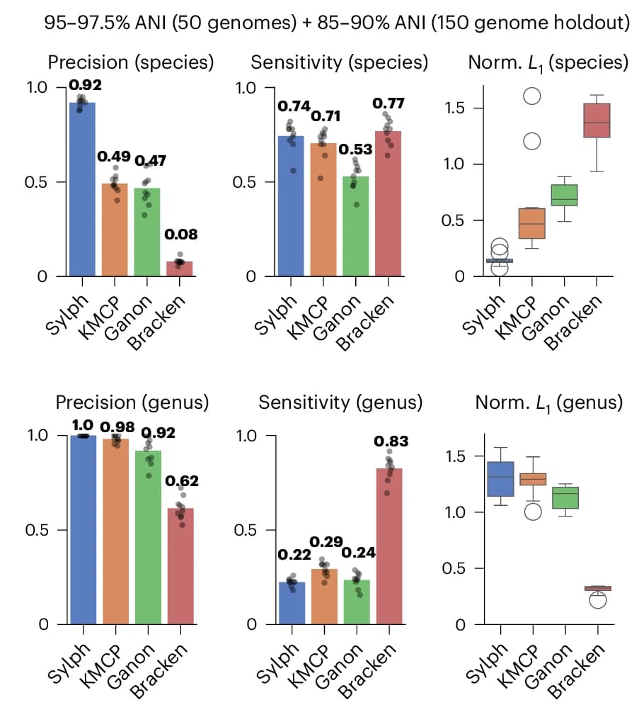 Open access visualization of Bar Plot, Box Plot, Scatter Plot, Synthetic Community, Genomes