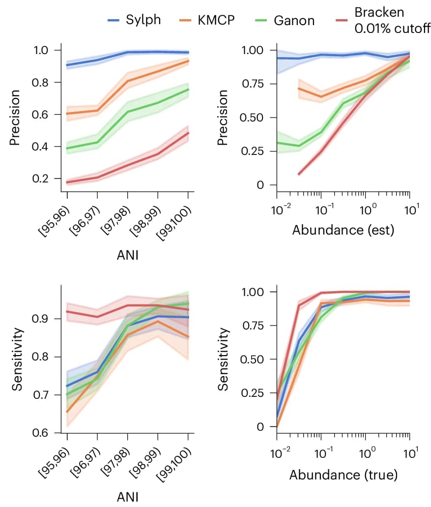 Open access visualization of Line Plot, Error Bars, Species-Level Results, Genomes, Sequence Abundance