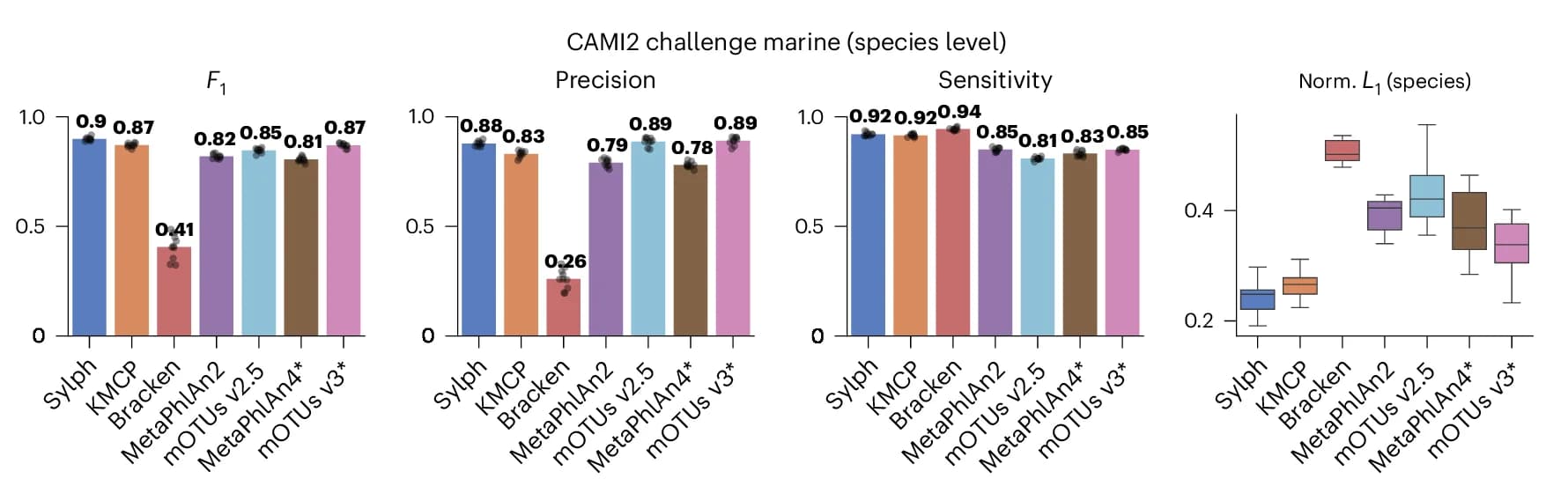 Open access visualization of Bar Plot, Error Bars, Box Plot, Species-Level Results, CAMI2 Marine Challenge