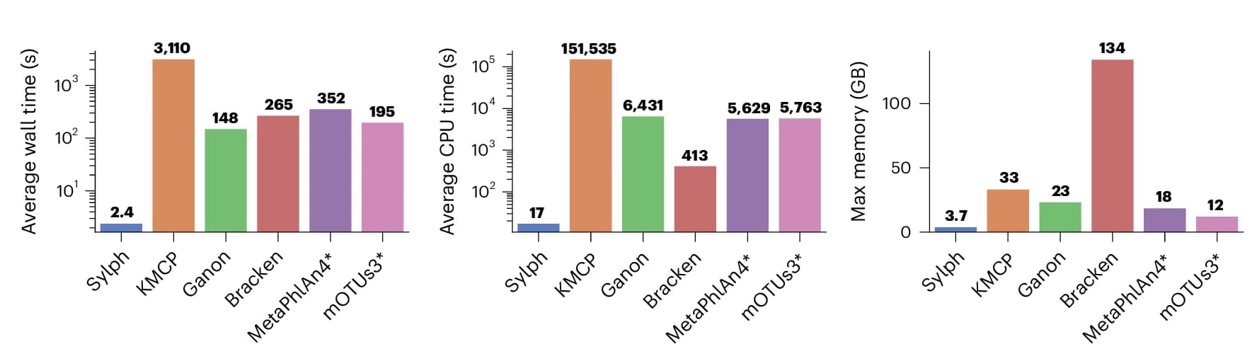 Open access visualization of Bar Plot, Run Times, Memory Usage, Genomes, MetaPhlAn4