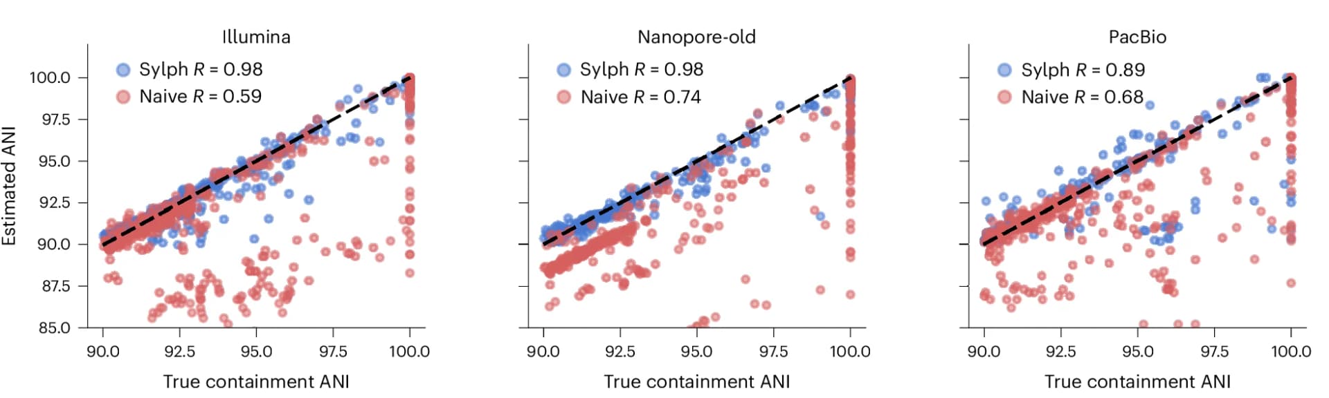 Open access visualization of Scatter Plot, Regression Plot, Coverage-Adjusted ANI, Naive ANI, GTDB-R214 Database