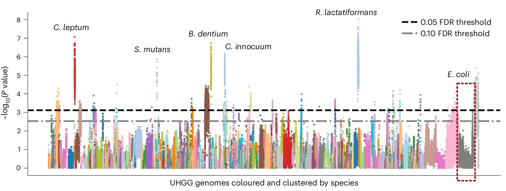 Open access visualization of Manhattan Plot, ANI, MWAS, Genome, Metagenome