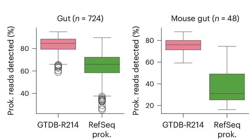 Open access visualization of Box Plot, Prokaryotic Genomes, Viral Genomes, Gut Metagenomes, Read Detection