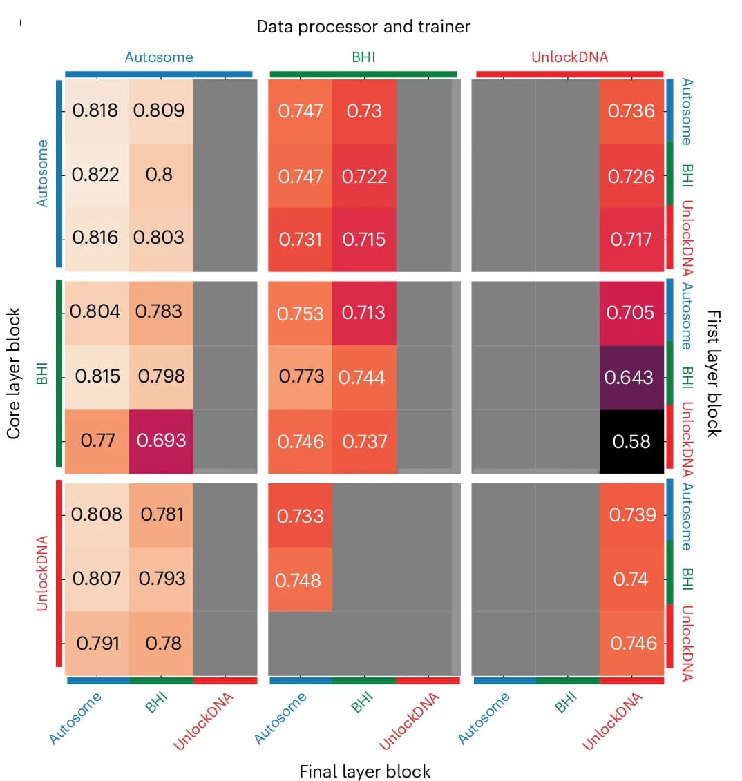 Open access visualization of Heatmap, Pearson Score, Prix Fixe, DREAM Challenge, Modules