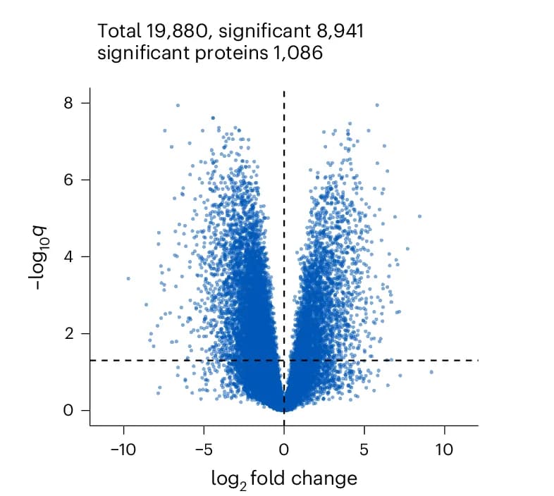 Open access visualization of Volcano Plot, Scatter Plot, Differential Abundance, Peptides, Filter Fractions