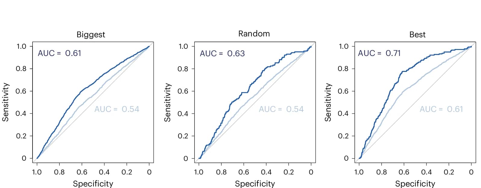 Open access visualization of Line Plot, ROC Curves, Marker Peptides, PBI, FLiP Dataset