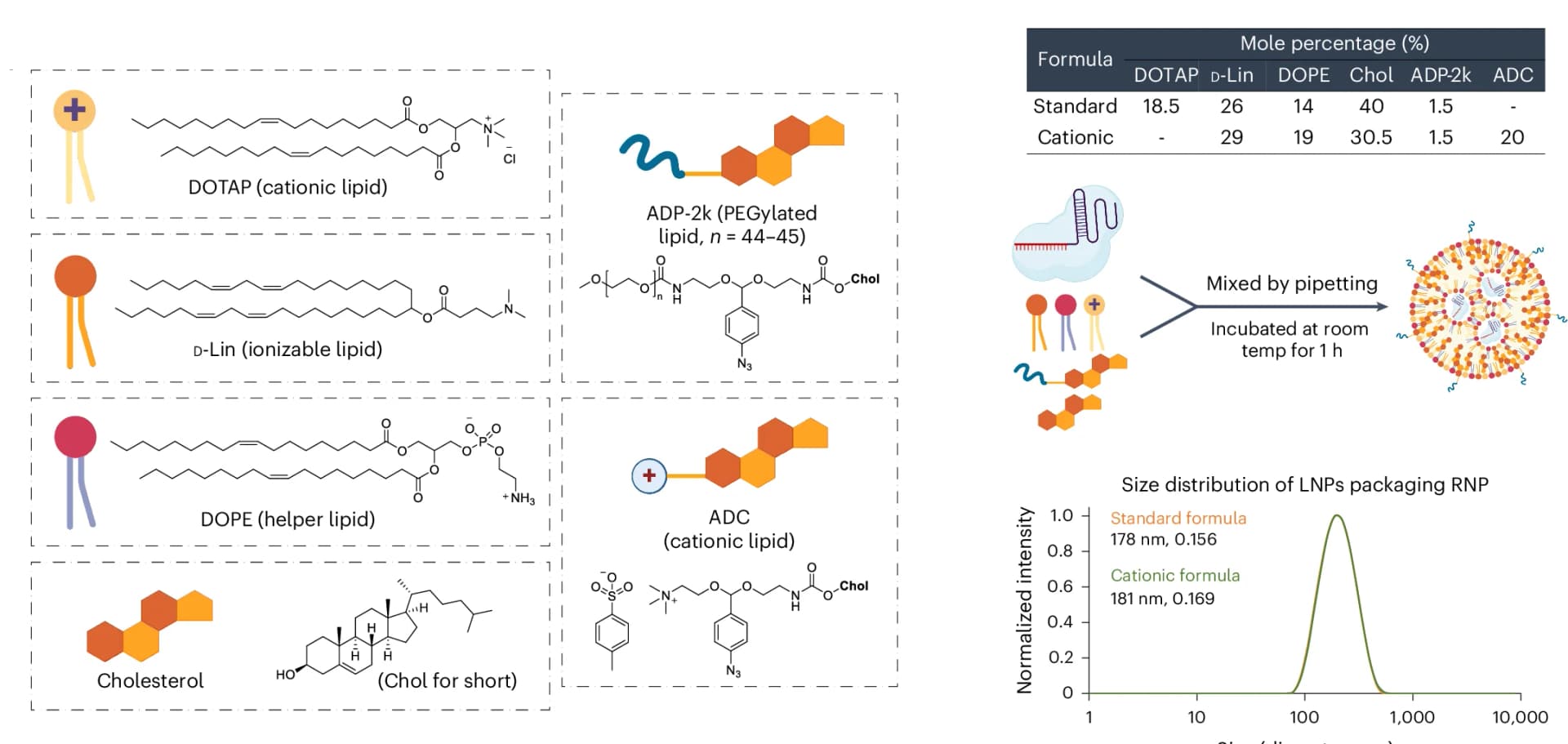 Open access visualization of Illustration, Line Plot, Workflow, Lipids, iGeoCas9 RNP