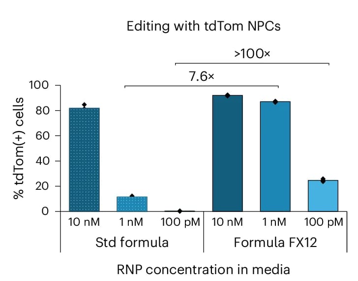 Open access visualization of Bar Plot, Error Bars, Clustered, RNP Delivery, sgRNAs