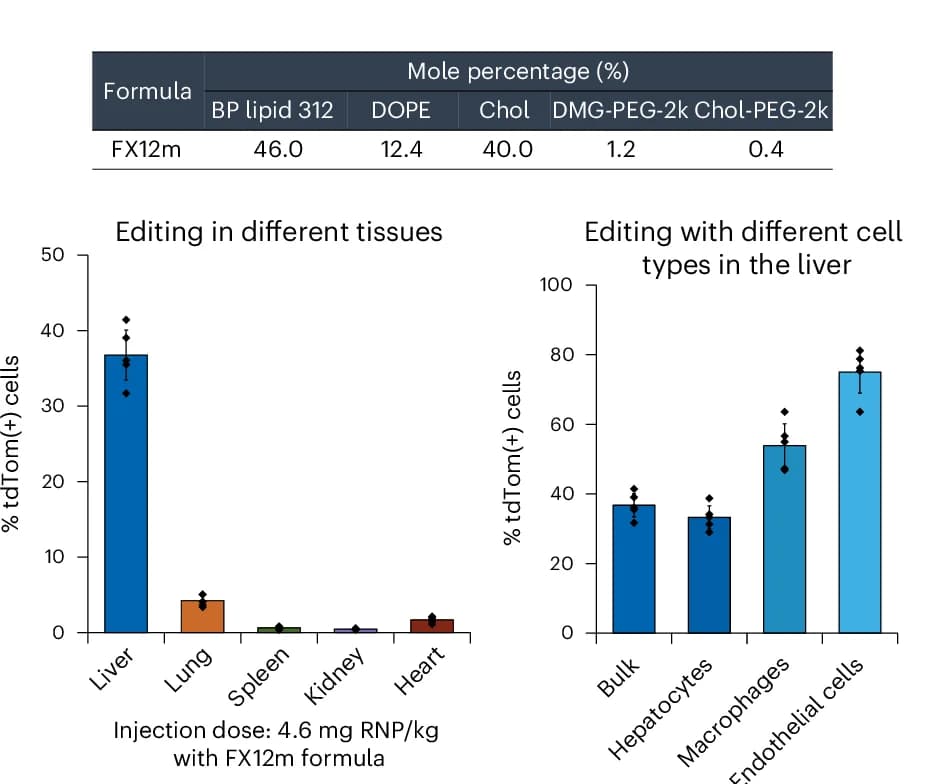 Open access visualization of Bar Plot, Error Bars, FX12 LNP Formulation, Liver Tissue, Genome Editing