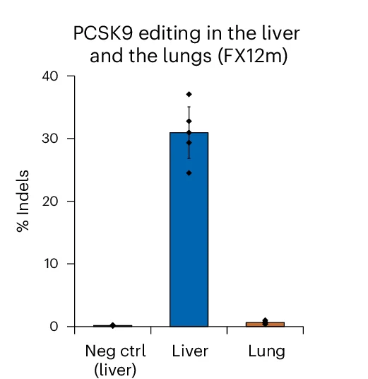 Open access visualization of Bar Plot, Error Bars, PCSK9 Gene Editing, Liver Tissue, FX12m LNP Formulations