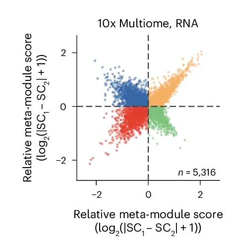 Open access visualization of Scatter Plot, Cellular States, scRNA-seq, 10x Genomics Multiome