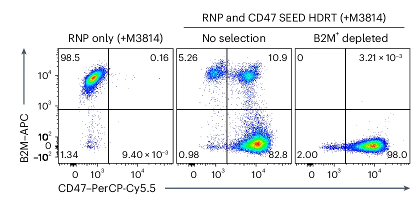 Open access visualization of Scatter Plot, T Cells, B2M, RNP, HDRT