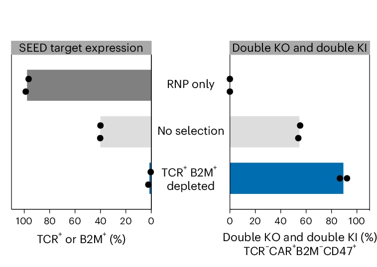 Open access visualization of Bar Plot, Scatter Plot, B2M, TCR, Edited Cells