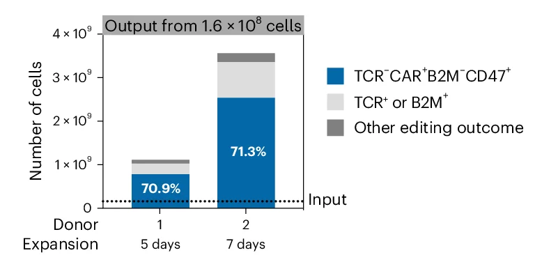 Open access visualization of Stacked Bar Plot, Edited Cells, Cell Composition, Cell Expansion