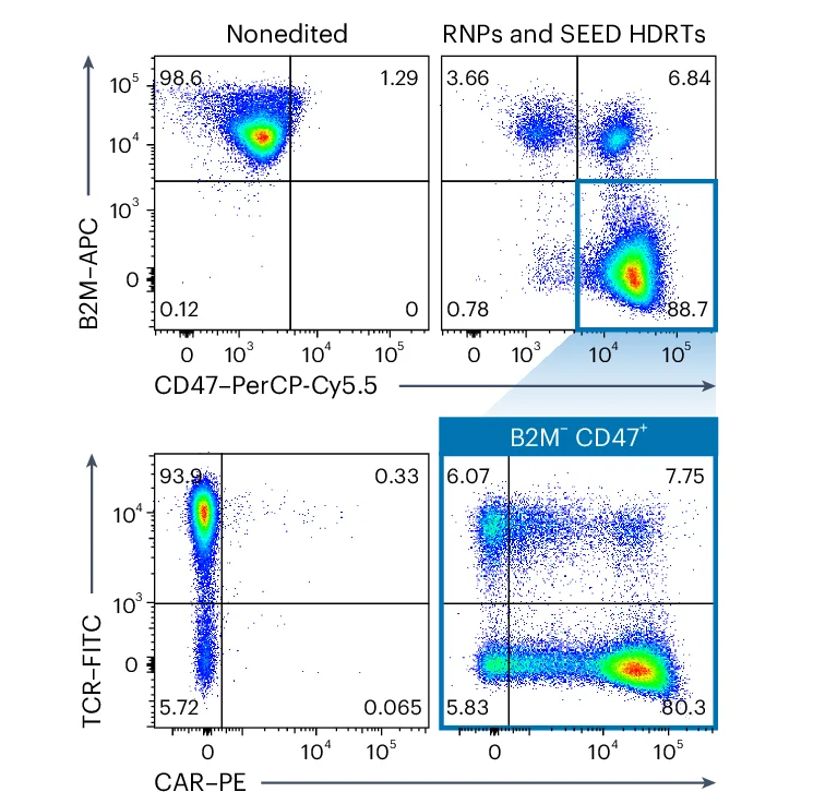 Open access visualization of Scatter Plot, Flow Cytometry, TCR, CAR, B2M