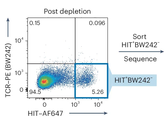 Open access visualization of Scatter Plot, T Cells, HIT, BW242, Flow Cytometry