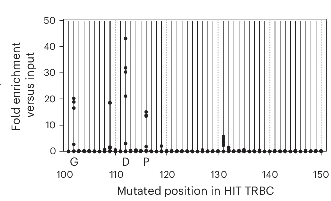 Open access visualization of Scatter Plot, HIT, BW242, Mutations, Amino Acid