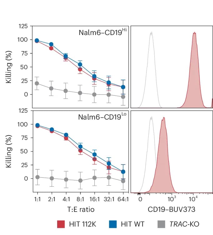 Open access visualization of Line Plot, Error Bars, Density Plot, Cytotoxicity, T Cells