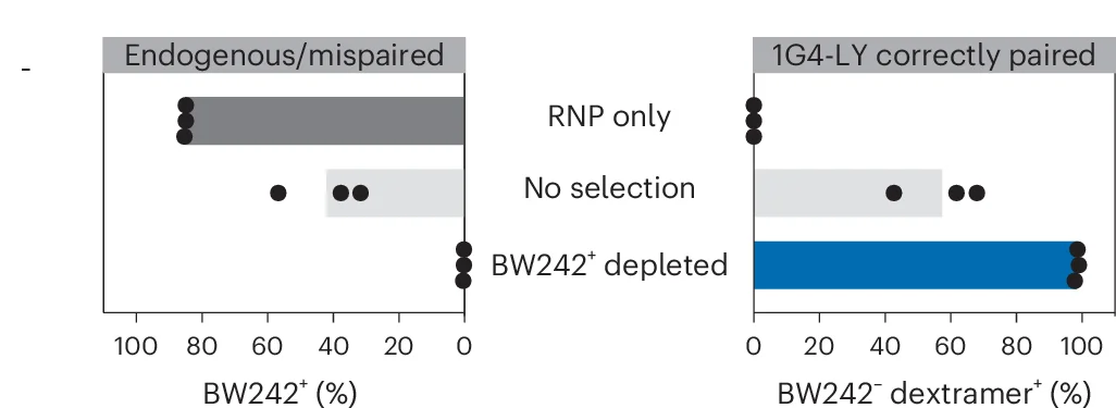 Open access visualization of Bar Plot, Scatter Plot, TCRs, BW242, 1G4-LY