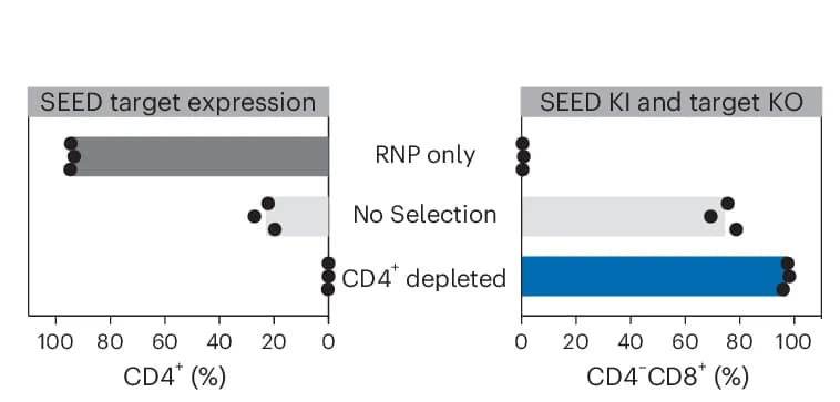 Open access visualization of Bar Plot, Scatter Plot, CD4+ T Cells, CD8 SEED, Immunomagnetic Purification