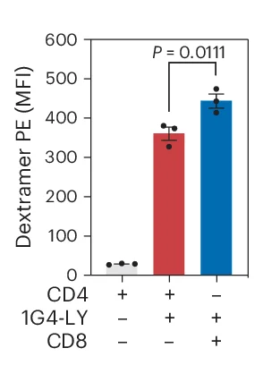 Open access visualization of Bar Plot, Error Bars, CD4+ T Cells, 1G4-LY, CD8 SEEDs