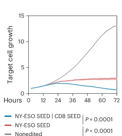 Open access visualization of Line Plot, Error Bars, CD4+ T Cells, 1G4-LY, CD8 SEEDs