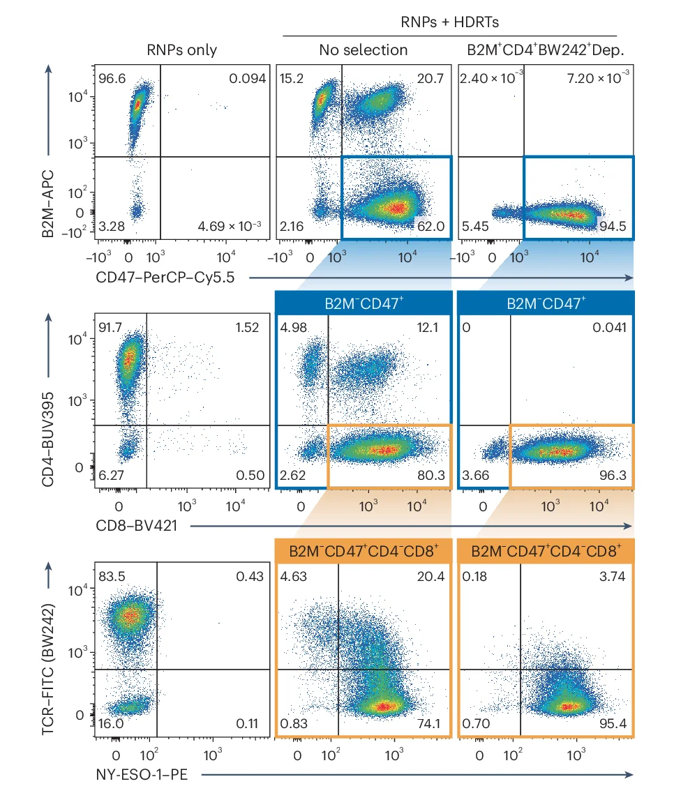 Open access visualization of Scatter Plot, Flow Cytometry, SEED Target Expression, TCR, CD4
