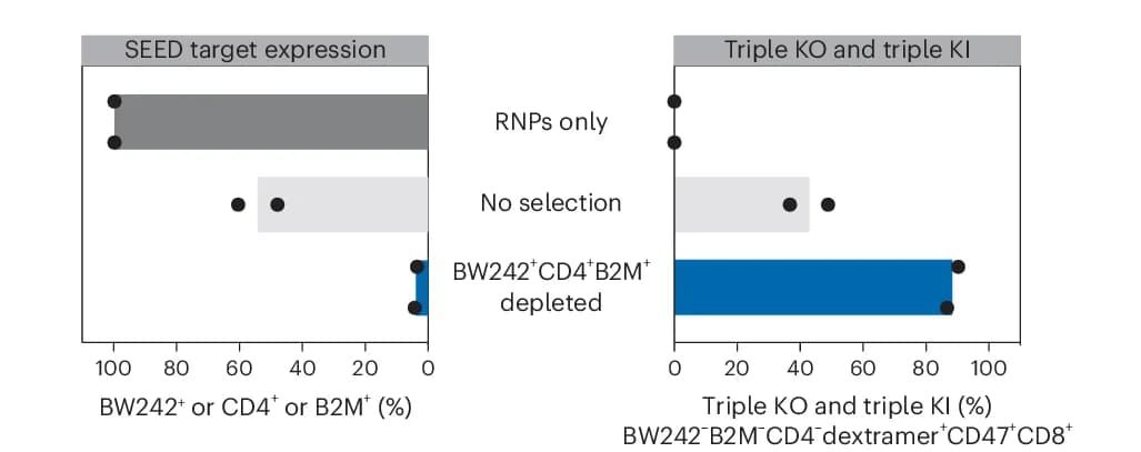 Open access visualization of Bar Plot, SEED Target, TCR, Triple-Knockout Cells, Triple-Knock-in Cells