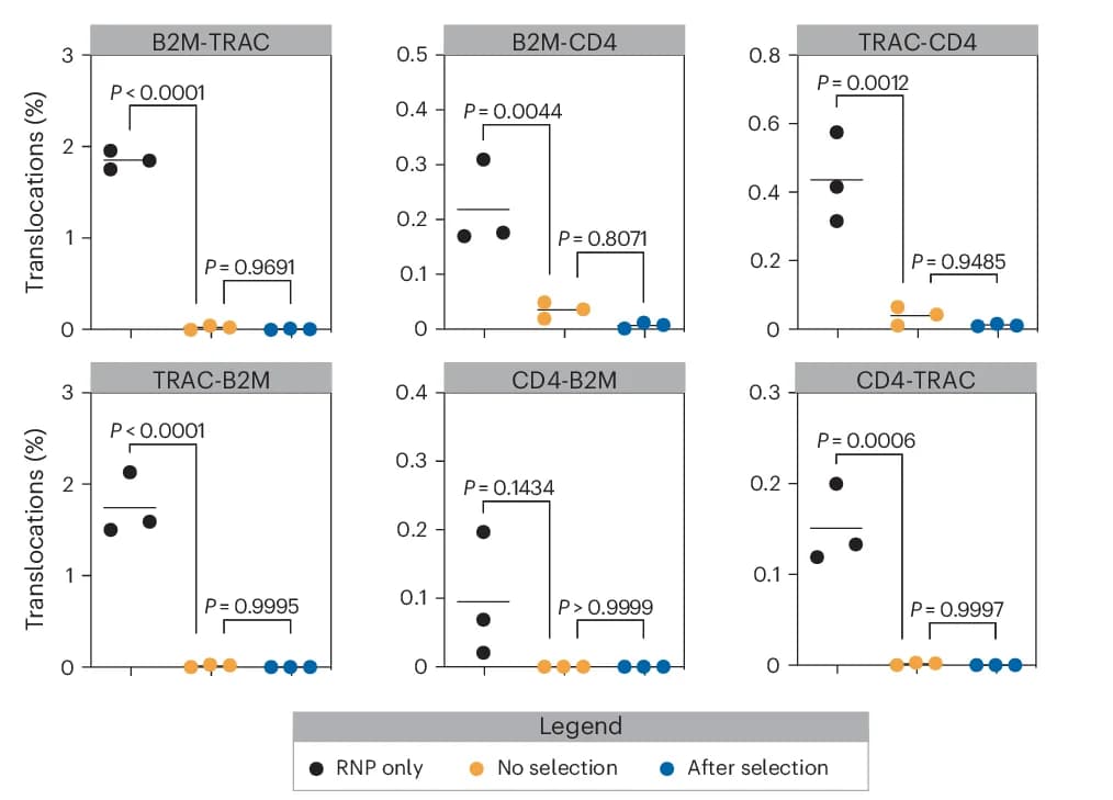 Open access visualization of Scatter Plot, Error Bars, Balanced Translocations, TRAC, B2M