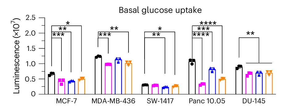 Open access visualization of Bar Plot, Error Bars, Glucose Uptake, Cancer Cells, CRISPRa