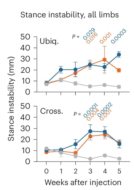 Open access visualization of Line Plot, Error Bars, Ataxic phenotypes, Cacna1a, Motor behavior