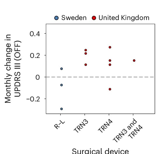 Open access visualization of Scatter Plot, Average Change, Device, Dopamine PET Scans