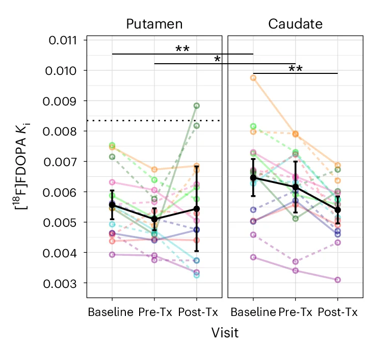 Open access visualization of Line Plot, Scatter Plot, Error Bars, ANCOVA, FDOPA Ki