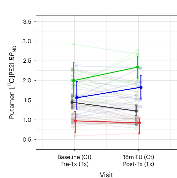 Open access visualization of Line Plot, Error Bars, Two-Way Interactions, Putamen, Caudate