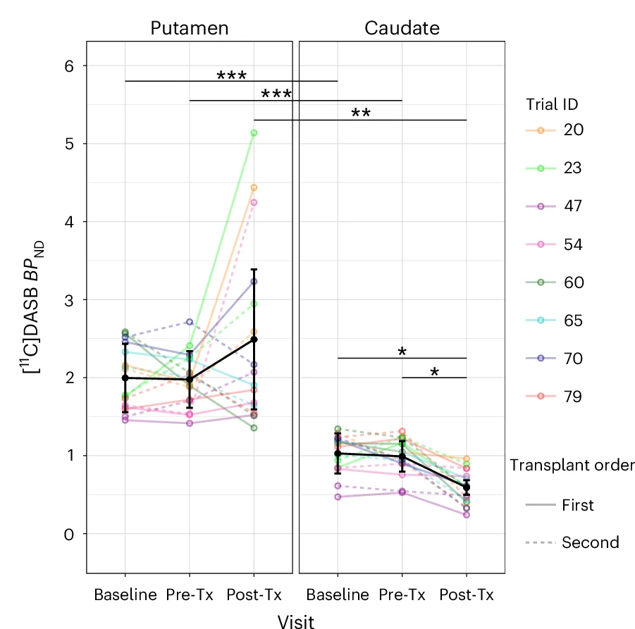 Open access visualization of Line Plot, Error Bars, Scatter Plot, Transplant Group, Repeated Measures ANCOVA