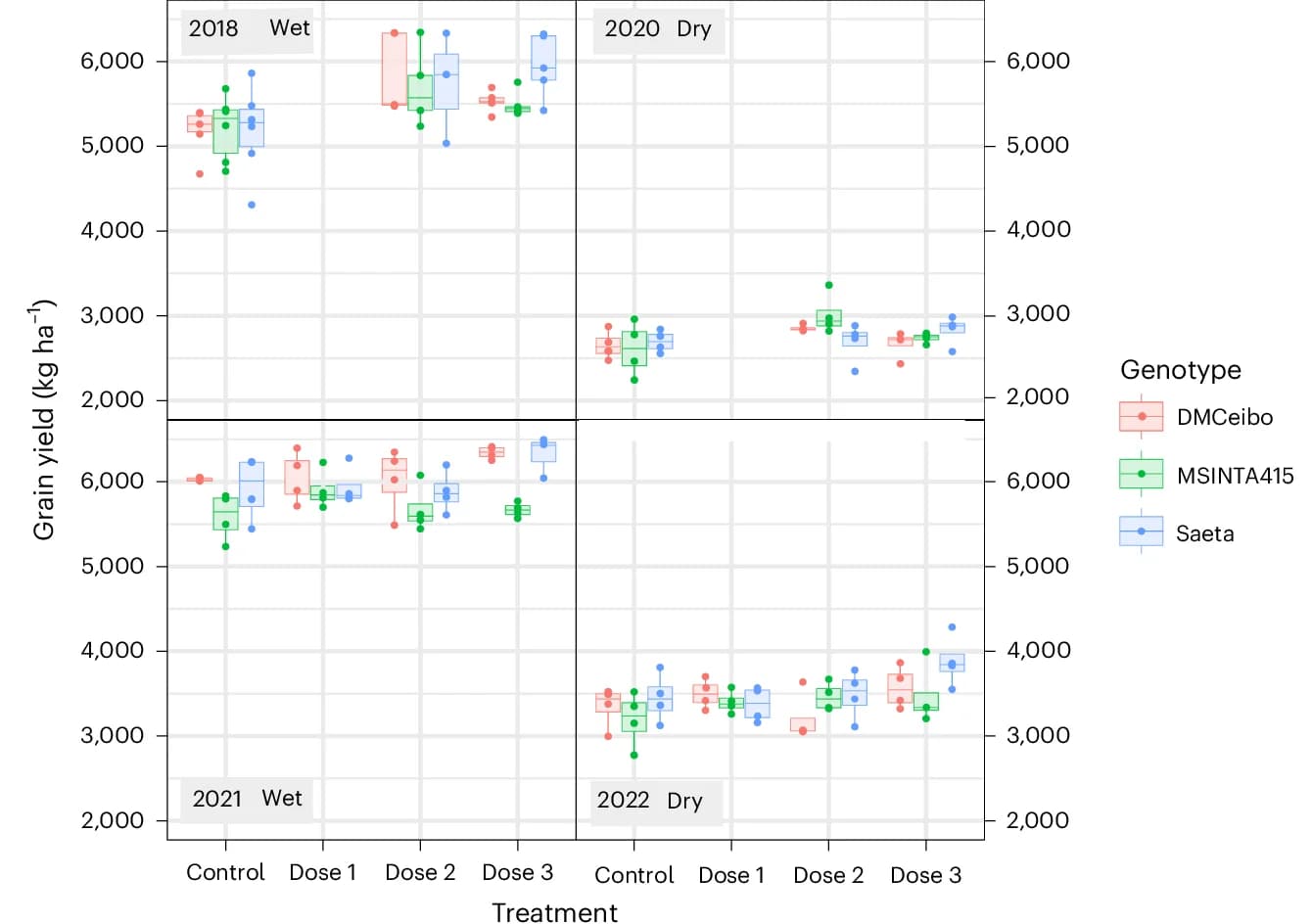 Open access visualization of Box Plot, Scatter Plot, Spring Wheat, DMNB-T6P, Field Plot