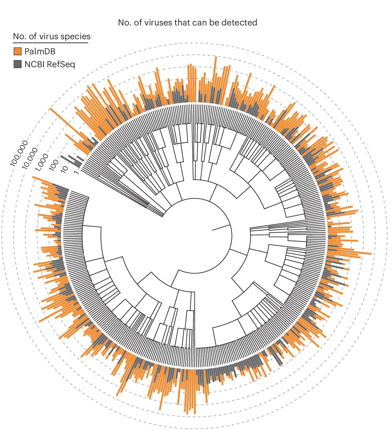 Open access visualization of Bar Plot, Taxonomic Tree, Viral Sequences, Genomes, PalmDB sOTUs