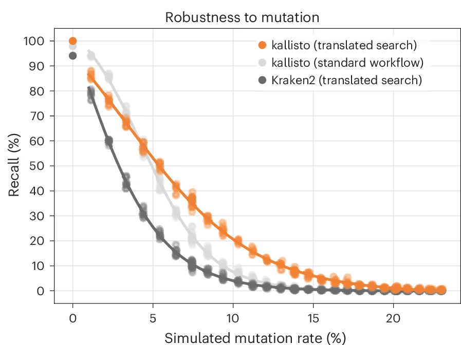 Open access visualization of Line Plot, Scatter Plot, Mutation-Simulator, Single Nucleotide, EBOV RdRP Sequences