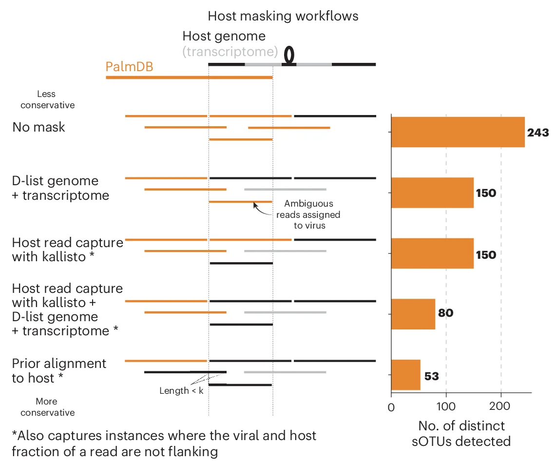 Open access visualization of Bar Plot, Host-masking, PalmDB, Viral Reads, Host Genome