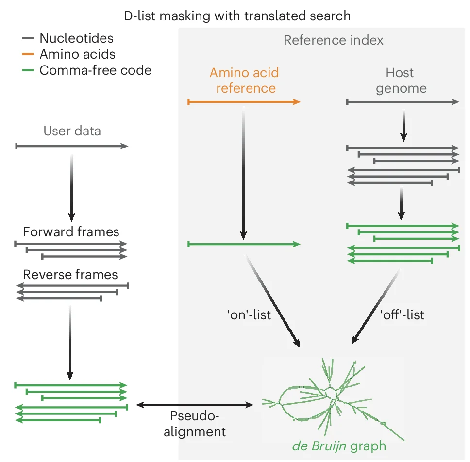 Open access visualization of Workflow, Flowchart, Host Genome, D-list Argument, Translated Search