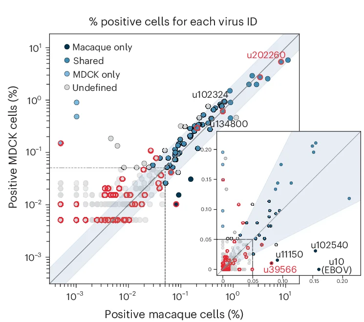 Open access visualization of Scatter Plot, Regression Plot, Virus-like Sequence, MDCK Cells, Macaque Cells