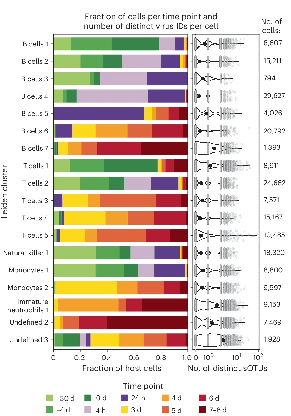 Open access visualization of Stacked Bar Plot, Violin Plot, Scatter Plot, EVD Time Point, Leiden Cluster