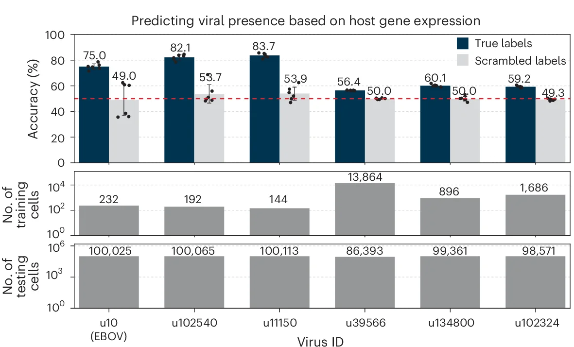 Open access visualization of Bar Plot, Error Bars, Clustered, Logistic Regression, Virus-like Sequences