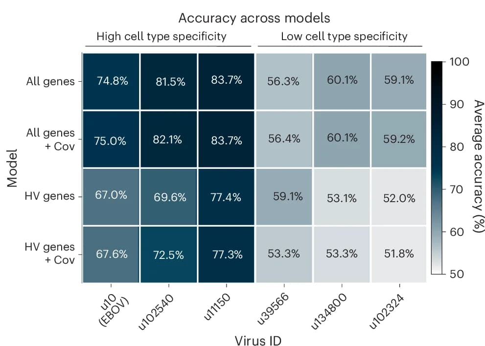 Open access visualization of Heatmap, Prediction Accuracy, Modelling Combinations, Macaque Genes, Highly Variable Genes