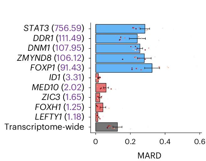 Open access visualization of Bar Plot, Error Bars, Barplot, MARD, Genes