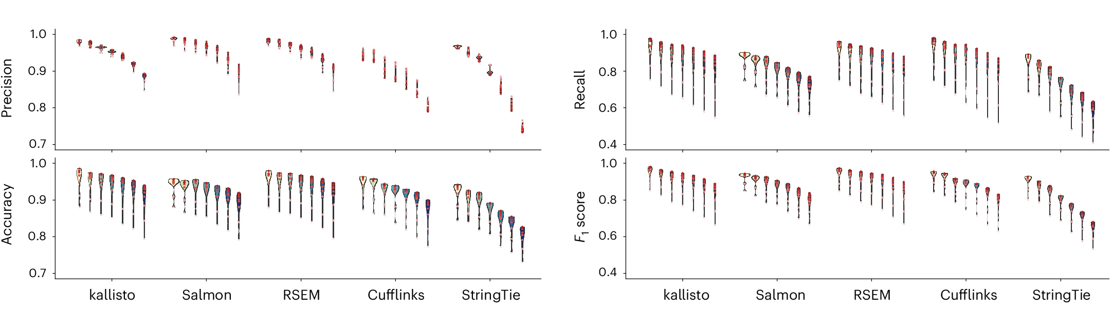 Open access visualization of Violin Plot, Box Plot, Raincloud Plot, Precision, Recall