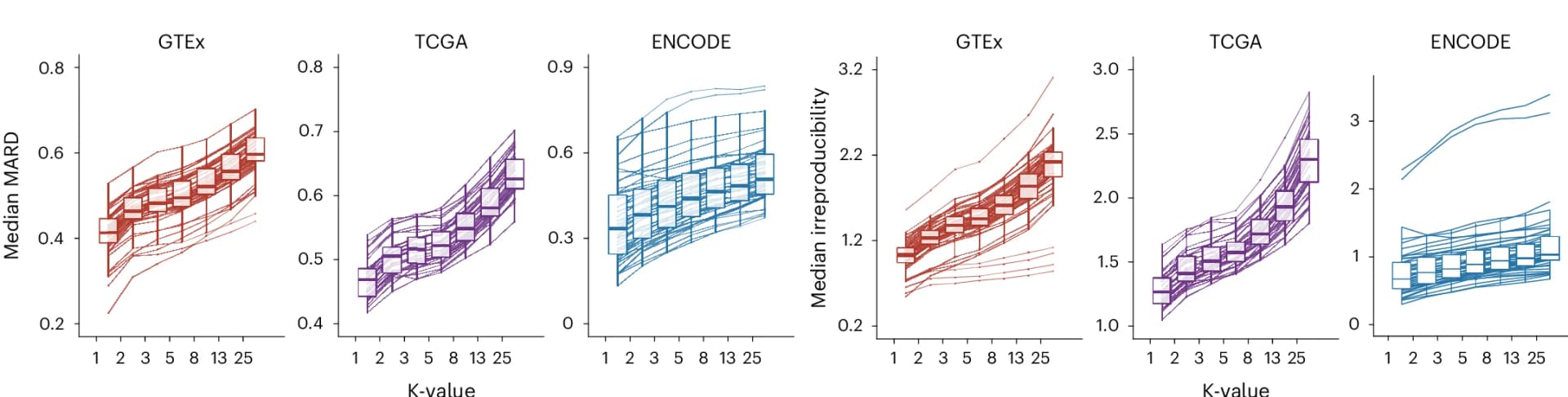 Open access visualization of Box Plot, Line Plot, Boxplot, Median MARD, Irreproducibility