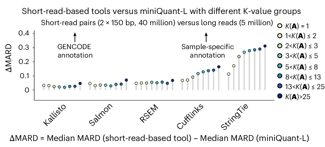 Open access visualization of Scatter Plot, Error Bars, Barcharts, ΔMARD, Short-Read-Based Tools