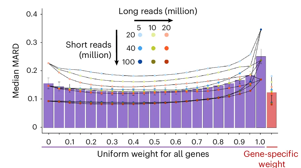 Open access visualization of Bar Plot, Error Bars, Line Plot, miniQuant-H, MARD